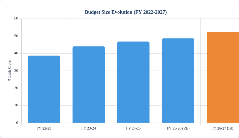 Budget Size Evolution FY 2022-2027