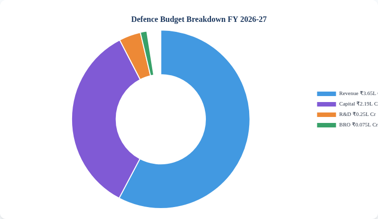Defence Budget Breakdown FY 2026-27