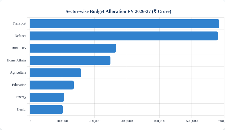 Sector-wise Budget Allocation FY 2026-27