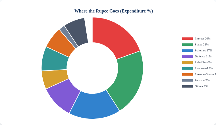 Where the Rupee Goes - Expenditure Breakdown