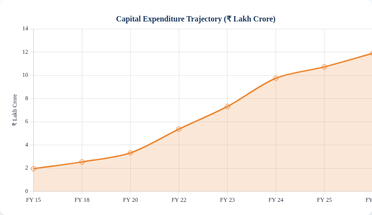 Capital Expenditure Trajectory FY 2015-2026