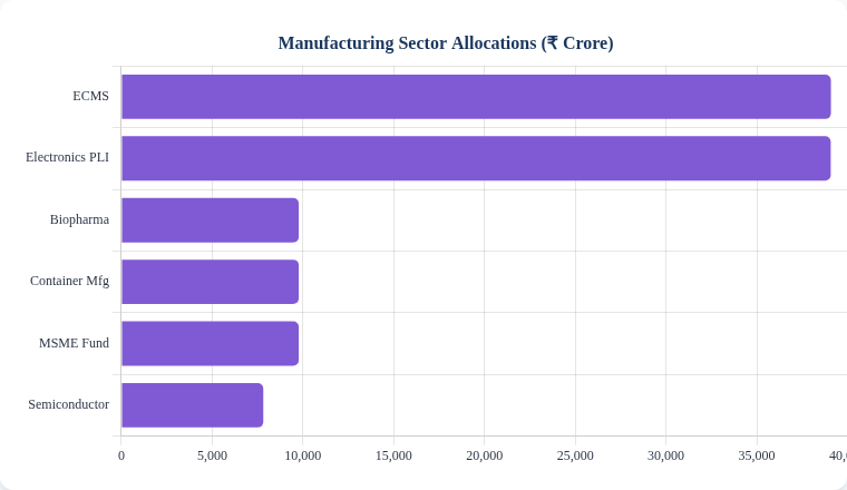 Manufacturing Sector Allocations