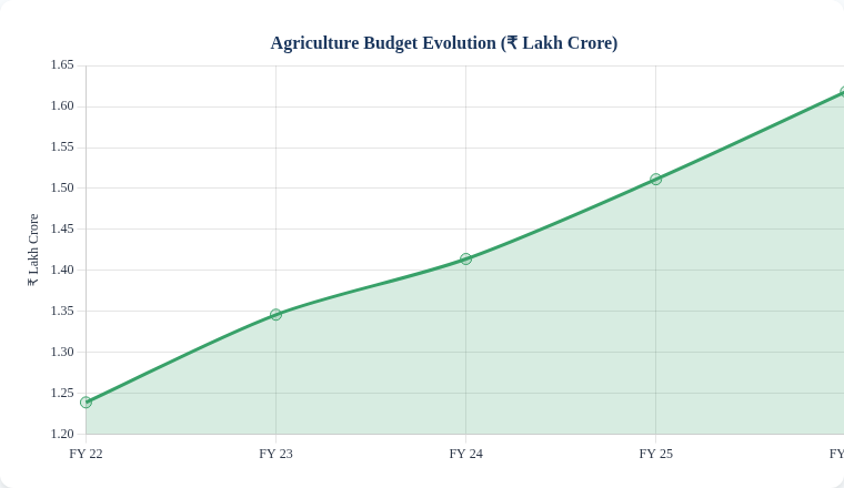 Agriculture Budget Evolution FY 2022-2026